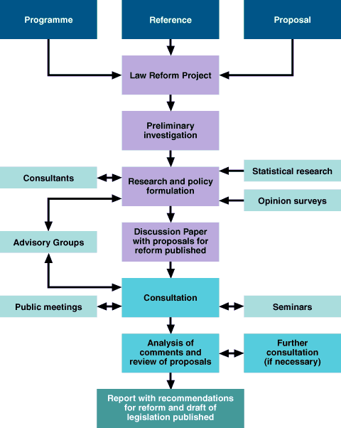 Flowchart of a project